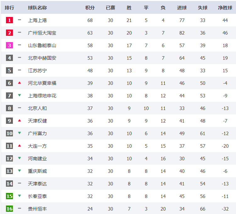 bsports体育-中超联赛收官在即，各队积分悬殊分出胜负