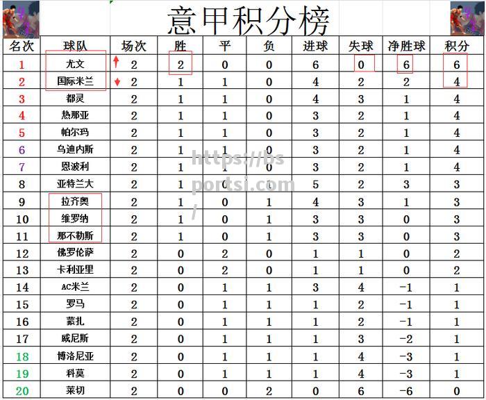 尤文图斯主场大胜，积分榜位居首位