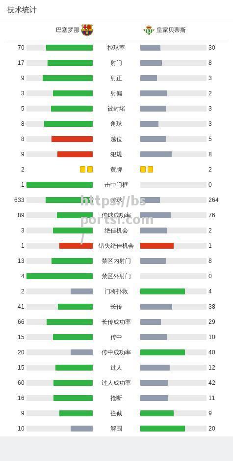 巴塞罗那战胜切尔西提前晋级八强