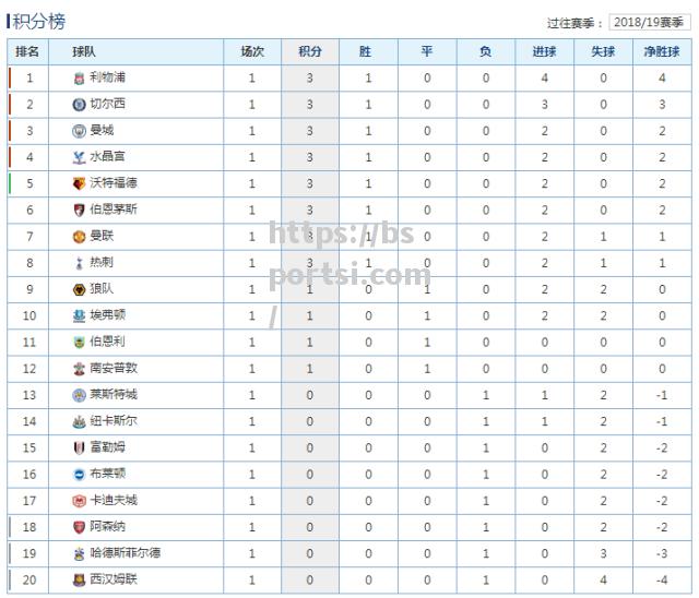 曼城客场逆转西汉姆，继续领先积分榜