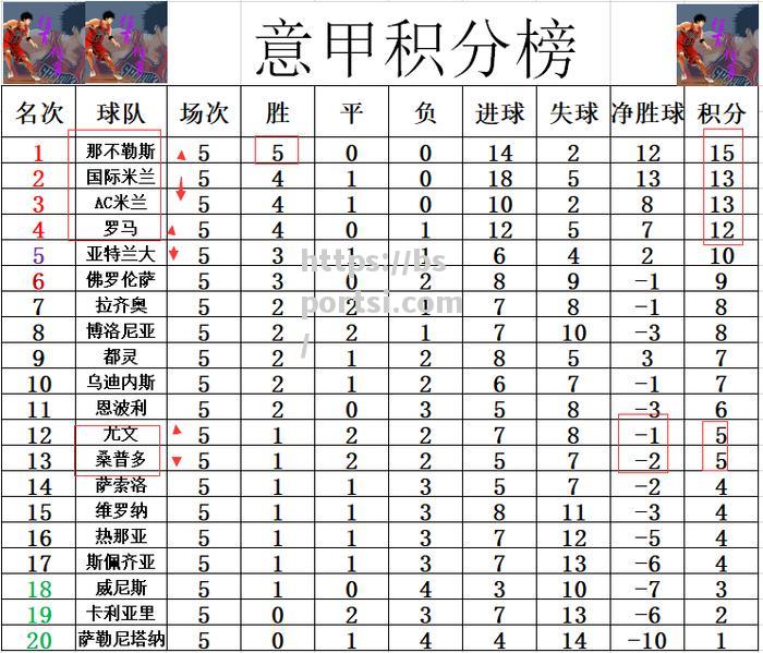 罗马不敌对手，联赛积分排名下滑